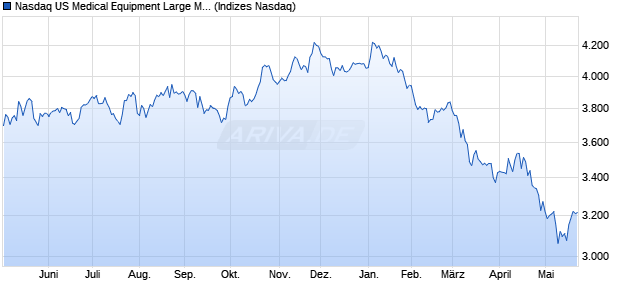 Nasdaq US Medical Equipment Large Mid Cap TR In. Chart