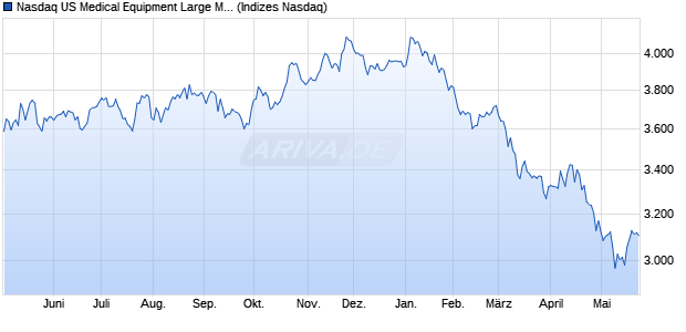Nasdaq US Medical Equipment Large Mid Cap NTR I. Chart