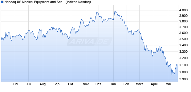 Nasdaq US Medical Equipment and Services Large . Chart