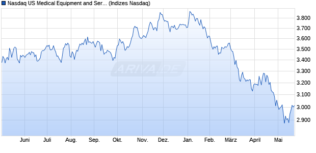 Nasdaq US Medical Equipment and Services Large . Chart