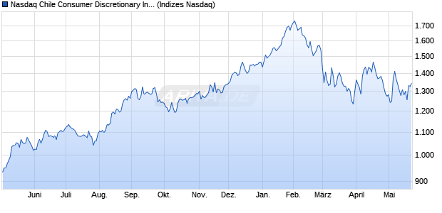 Nasdaq Chile Consumer Discretionary Index [Index] Chart