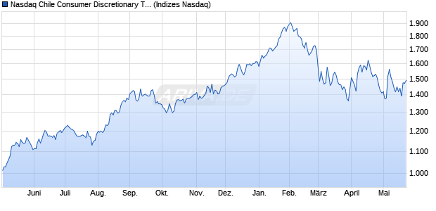 Nasdaq Chile Consumer Discretionary TR Index [Ind. Chart