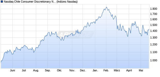 Nasdaq Chile Consumer Discretionary NTR Index [In. Chart