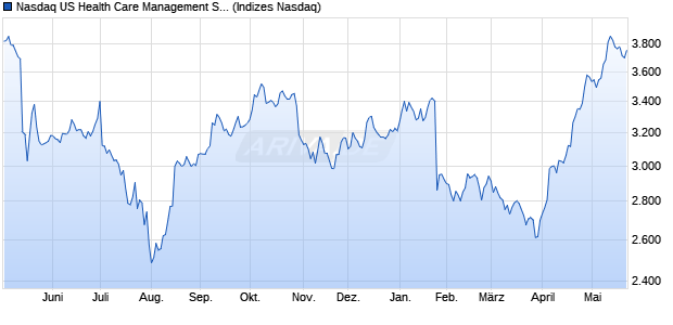 Nasdaq US Health Care Management Services Larg. Chart