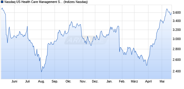 Nasdaq US Health Care Management Services Larg. Chart