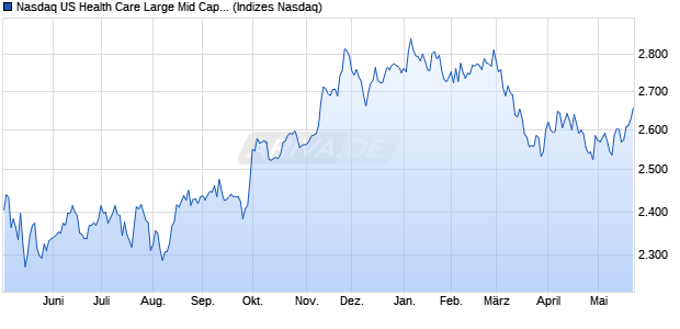 Nasdaq US Health Care Large Mid Cap Index [Index] Chart