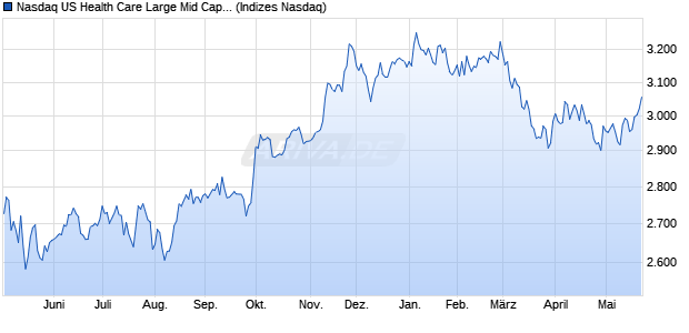 Nasdaq US Health Care Large Mid Cap NTR Index [In. Chart