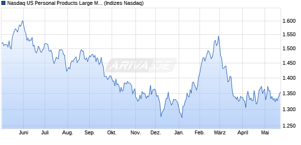 Nasdaq US Personal Products Large Mid Cap Index [. Chart