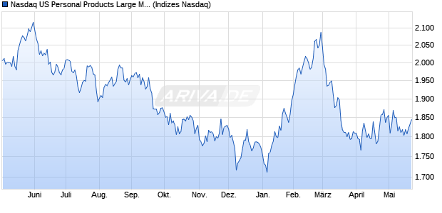 Nasdaq US Personal Products Large Mid Cap TR Ind. Chart
