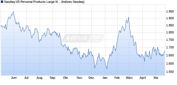 Nasdaq US Personal Products Large Mid Cap NTR I. Chart