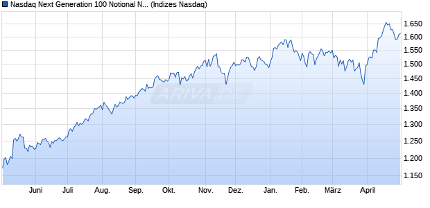 Nasdaq Next Generation 100 Notional Net Return GB. Chart