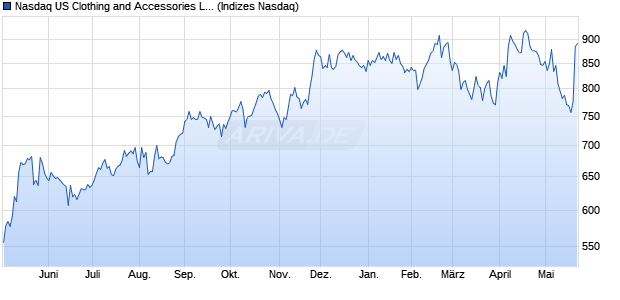 Nasdaq US Clothing and Accessories Large Mid Cap. Chart