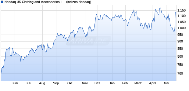 Nasdaq US Clothing and Accessories Large Mid Cap. Chart