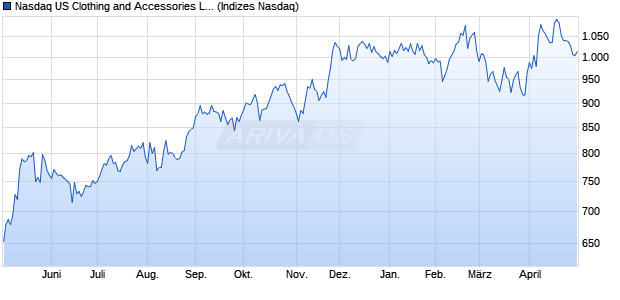 Nasdaq US Clothing and Accessories Large Mid Cap. Chart