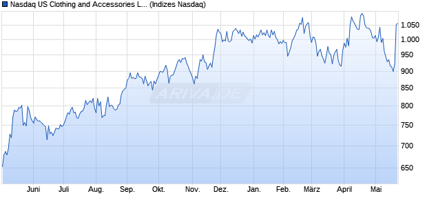 Nasdaq US Clothing and Accessories Large Mid Cap. Chart