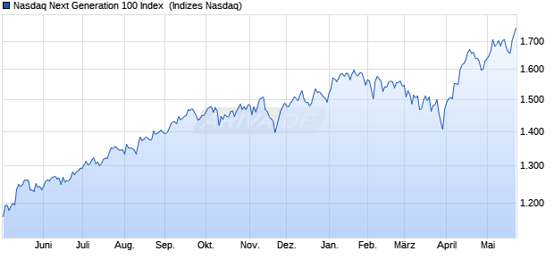 Nasdaq Next Generation 100 Index [Index] Chart