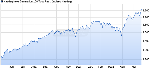 Nasdaq Next Generation 100 Total Return [Index] Chart