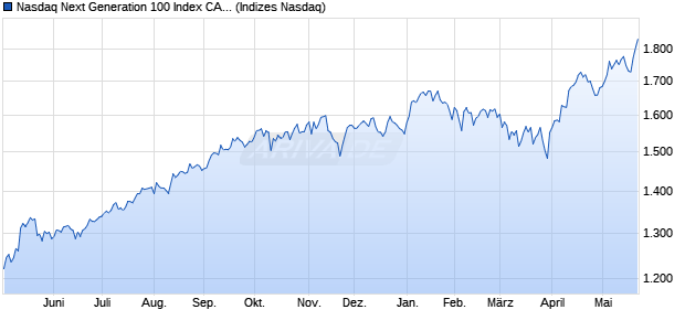 Nasdaq Next Generation 100 Index CAD [Index] Chart