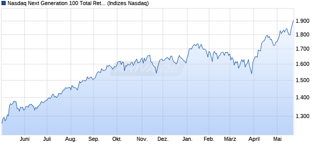 Nasdaq Next Generation 100 Total Return CAD [Index] Chart