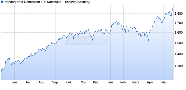 Nasdaq Next Generation 100 Notional Net Return CA. Chart