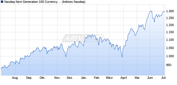 Nasdaq Next Generation 100 Currency Hedged CAD I. Chart