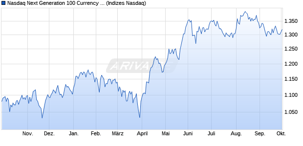 Nasdaq Next Generation 100 Currency Hedged CAD . Chart