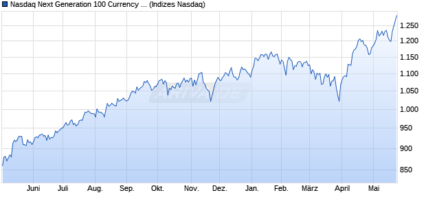 Nasdaq Next Generation 100 Currency Hedged CAD . Chart