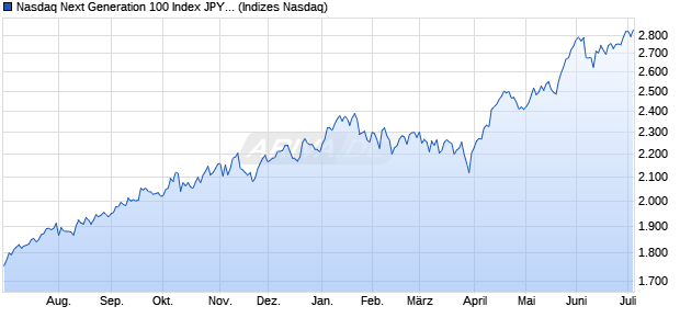 Nasdaq Next Generation 100 Index JPY [Index] Chart