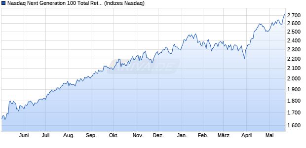 Nasdaq Next Generation 100 Total Return JPY [Index] Chart