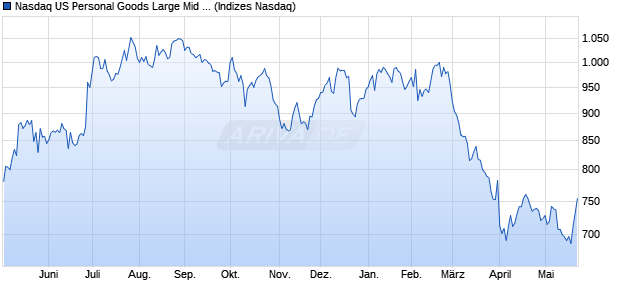 Nasdaq US Personal Goods Large Mid Cap Index [In. Chart