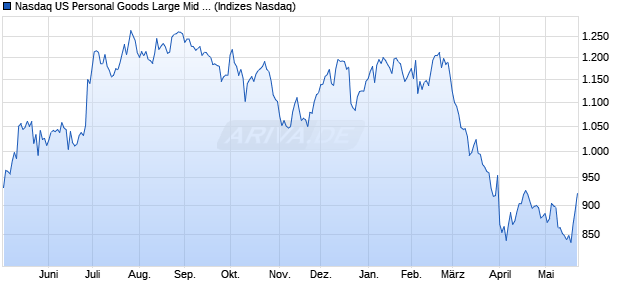 Nasdaq US Personal Goods Large Mid Cap TR Index. Chart