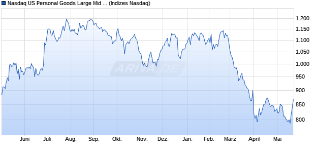 Nasdaq US Personal Goods Large Mid Cap NTR Ind. Chart