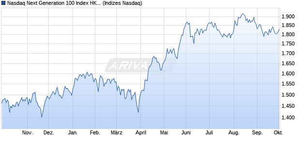 Nasdaq Next Generation 100 Index HKD [Index] Chart