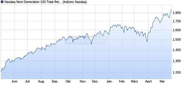 Nasdaq Next Generation 100 Total Return HKD [Index] Chart