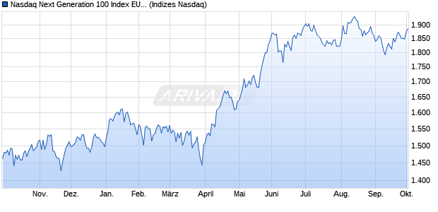 Nasdaq Next Generation 100 Index EUR [Index] Chart