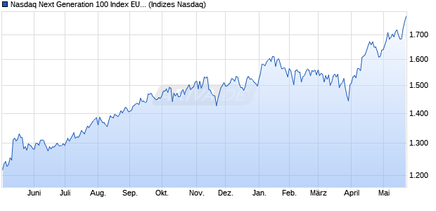 Nasdaq Next Generation 100 Index EUR [Index] Chart