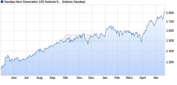 Nasdaq Next Generation 100 Notional Net Return EU. Chart