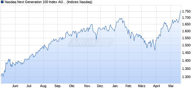 Nasdaq Next Generation 100 Index AUD [Index] Chart