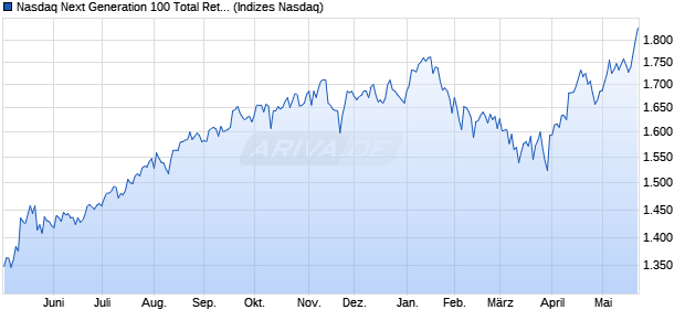Nasdaq Next Generation 100 Total Return AUD [Index] Chart