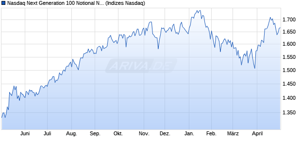 Nasdaq Next Generation 100 Notional Net Return AU. Chart