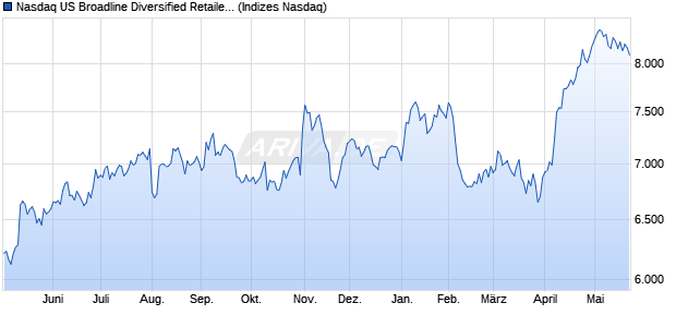 Nasdaq US Broadline Diversified Retailers Large Mid. Chart