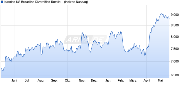 Nasdaq US Broadline Diversified Retailers Large Mid. Chart