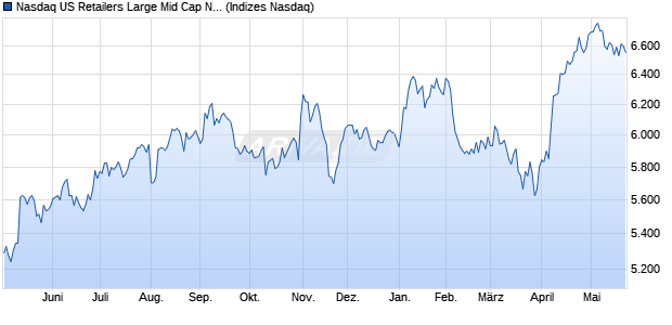 Nasdaq US Retailers Large Mid Cap NTR Index [Index] Chart