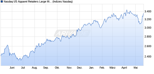 Nasdaq US Apparel Retailers Large Mid Cap Index [I. Chart