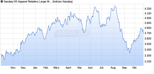 Nasdaq US Apparel Retailers Large Mid Cap TR Inde. Chart