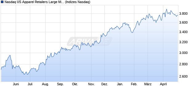 Nasdaq US Apparel Retailers Large Mid Cap NTR In. Chart