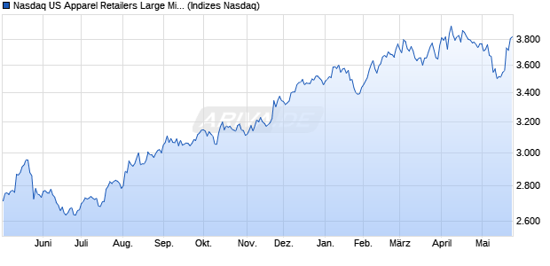 Nasdaq US Apparel Retailers Large Mid Cap NTR In. Chart