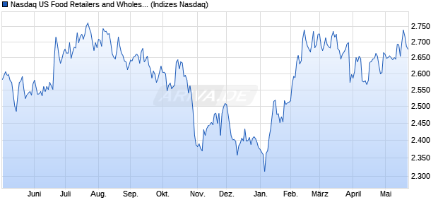 Nasdaq US Food Retailers and Wholesalers Large M. Chart