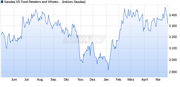 Nasdaq US Food Retailers and Wholesalers Large M. Chart