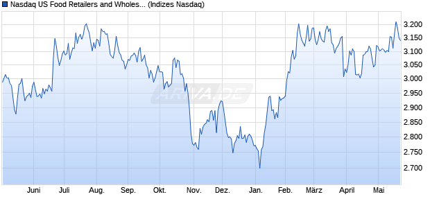 Nasdaq US Food Retailers and Wholesalers Large M. Chart
